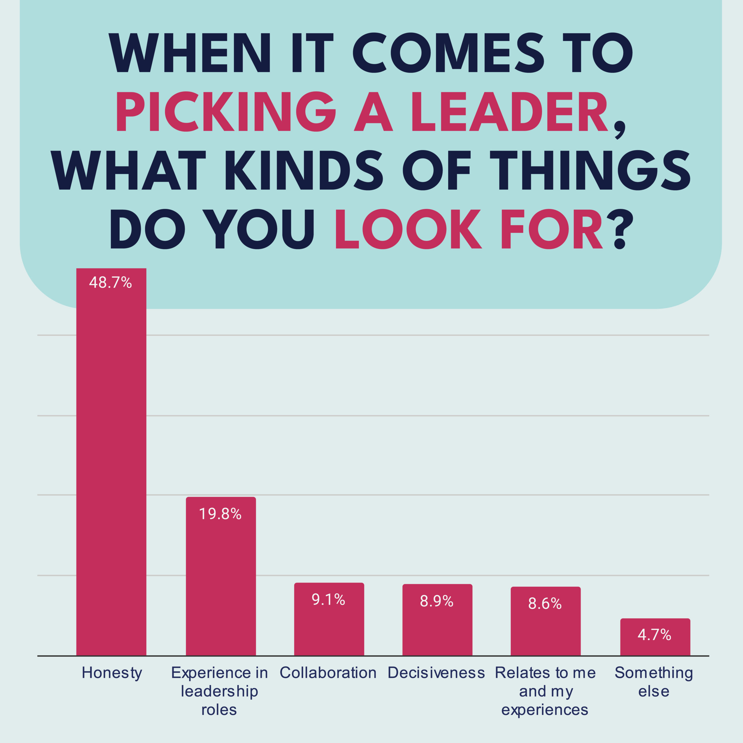 Pink and blue image with text at the top that reads: "When is comes to picking a leader, what kinds of things do you look for?"

Bar graph at the bottom representing the percentage of the audience who chose each response: 48.7% Honesty, 19.8% Experience in leadership roles, 9.1% Collaboration, 8.6% Relates to me and my experiences, and 4.7% Something else